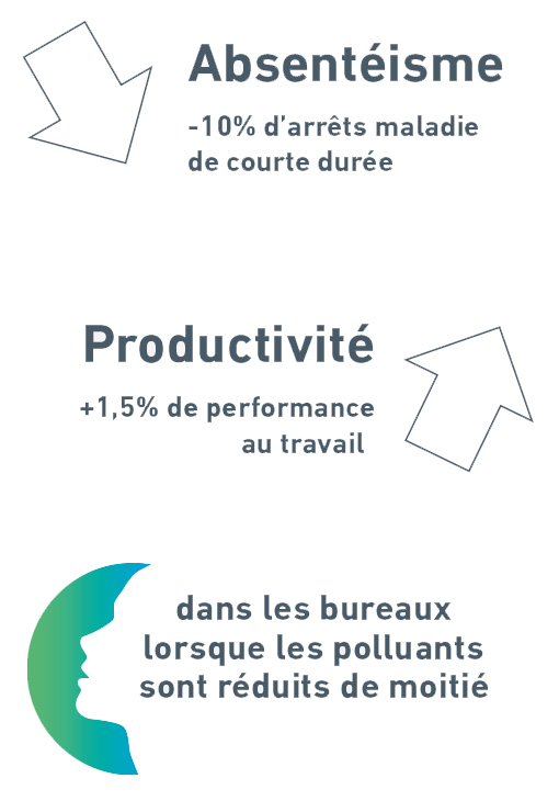 Optimisation de la qualité de l'air et de la productivité avec un système de purificateur d'air intégré aux espaces de travail dédiés et partagés.