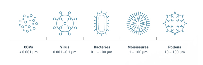 Purificateur d'air IDEAL Santé, taille et filtration des particules de pollution intérieure, pollens, allergènes, bactéries et virus.