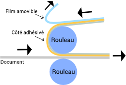 Lamination à froid