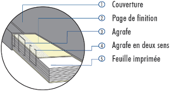 Schéma de fonctionnement de la reliure par dos agrafé