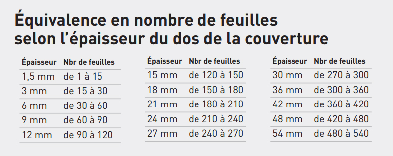 1,5 mm Chemises à reliure thermiques A4, carton brillant, 15 feuilles,  blanc